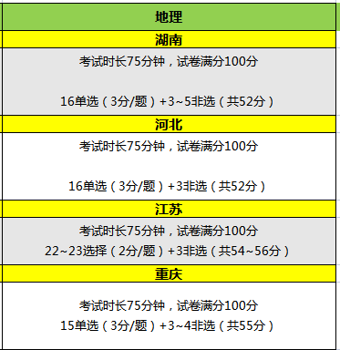 重大调整！2023多省高考试卷结构有变！ (http://www.hnyixiao.com/) 艺考界资讯 第6张