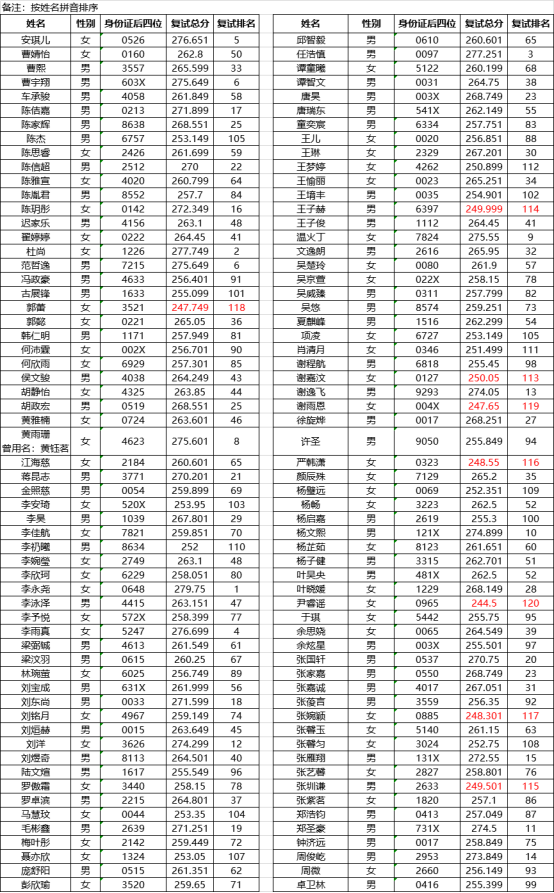 速查！已有19所院校发布校考成绩！ (http://www.hnyixiao.com/) 艺考界资讯 第15张