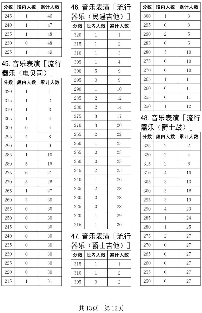 全国31省份2023艺术统考成绩及合格线发布 (http://www.hnyixiao.com/) 艺考界资讯 第144张