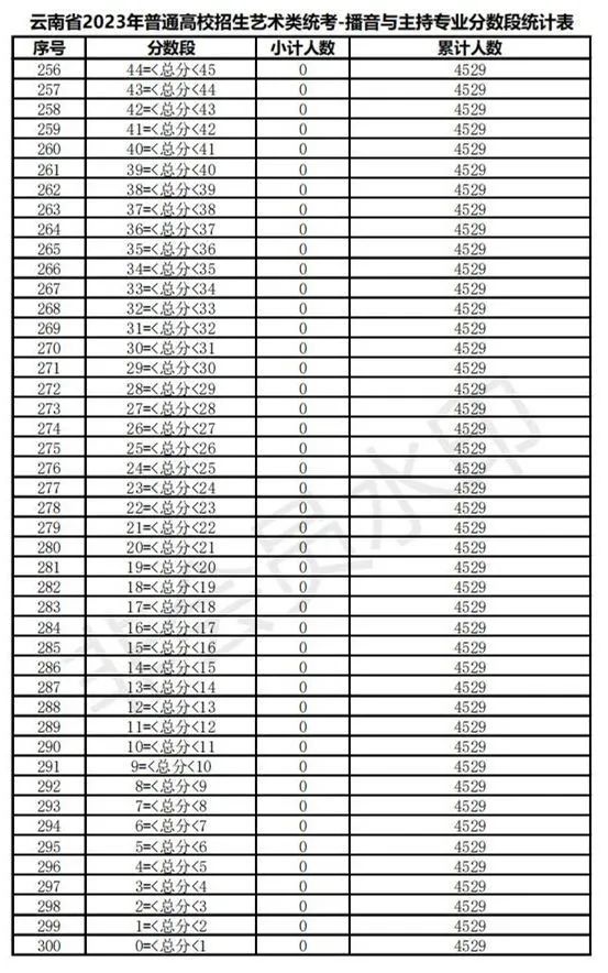 全国31省份2023艺术统考成绩及合格线发布 (http://www.hnyixiao.com/) 艺考界资讯 第103张