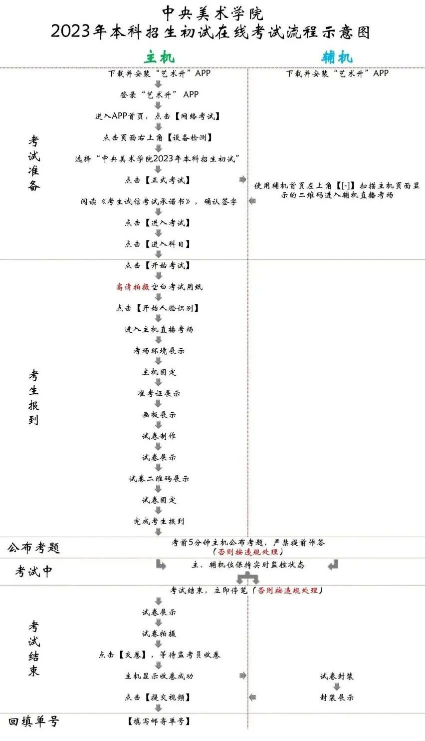 中央美术学院2023初试考场规则、考生操作手册发布 (http://www.hnyixiao.com/) 艺考资讯 第1张