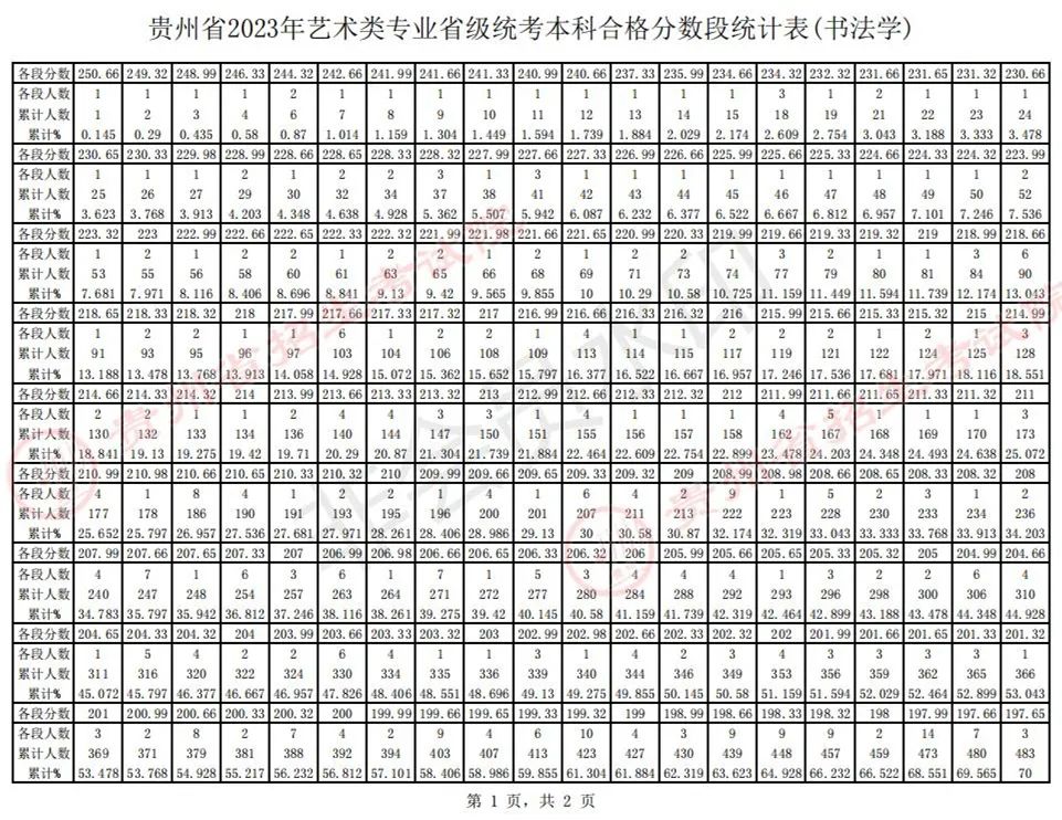 全国31省份2023艺术统考成绩及合格线发布 (http://www.hnyixiao.com/) 艺考界资讯 第14张