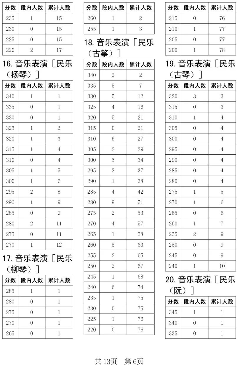 全国31省份2023艺术统考成绩及合格线发布 (http://www.hnyixiao.com/) 艺考界资讯 第138张