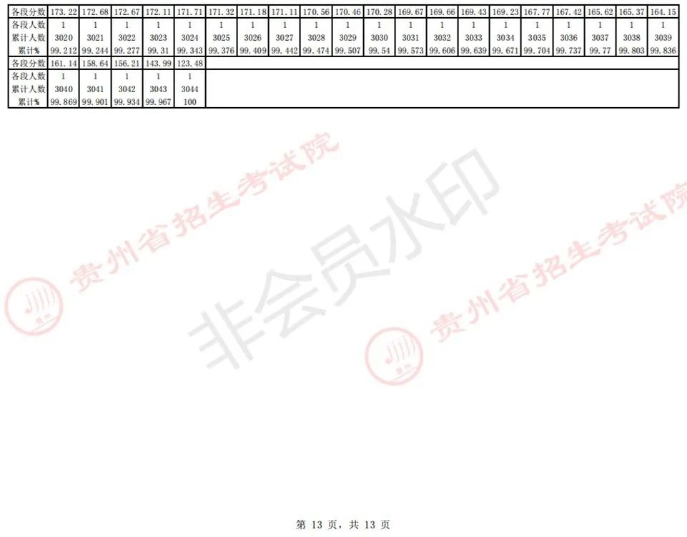 全国31省份2023艺术统考成绩及合格线发布 (http://www.hnyixiao.com/) 艺考界资讯 第28张