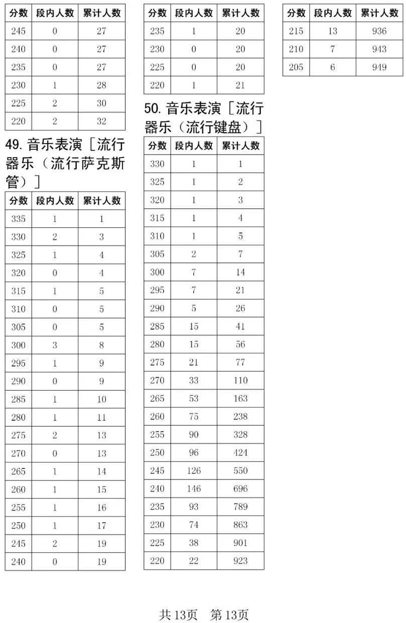 全国31省份2023艺术统考成绩及合格线发布 (http://www.hnyixiao.com/) 艺考界资讯 第145张