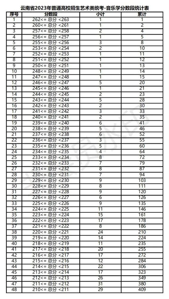 全国31省份2023艺术统考成绩及合格线发布 (http://www.hnyixiao.com/) 艺考界资讯 第79张