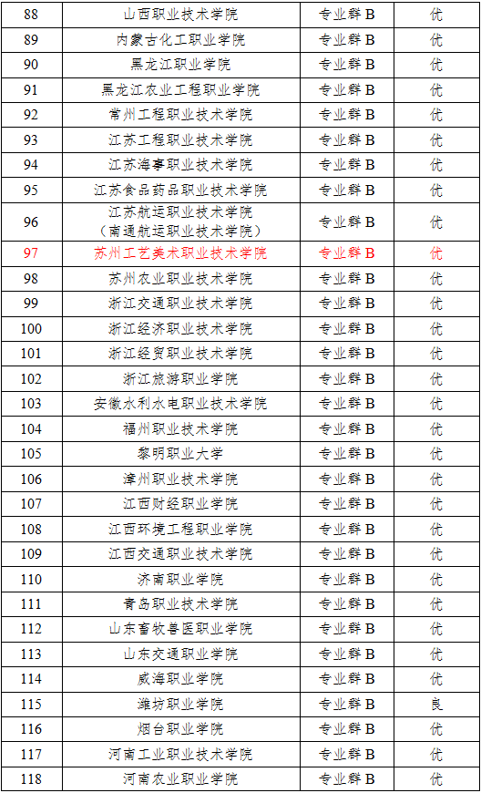 多所艺术院校获优！中国特色高水平高职学校中期评价结果出炉 (http://www.hnyixiao.com/) 艺考资讯 第5张