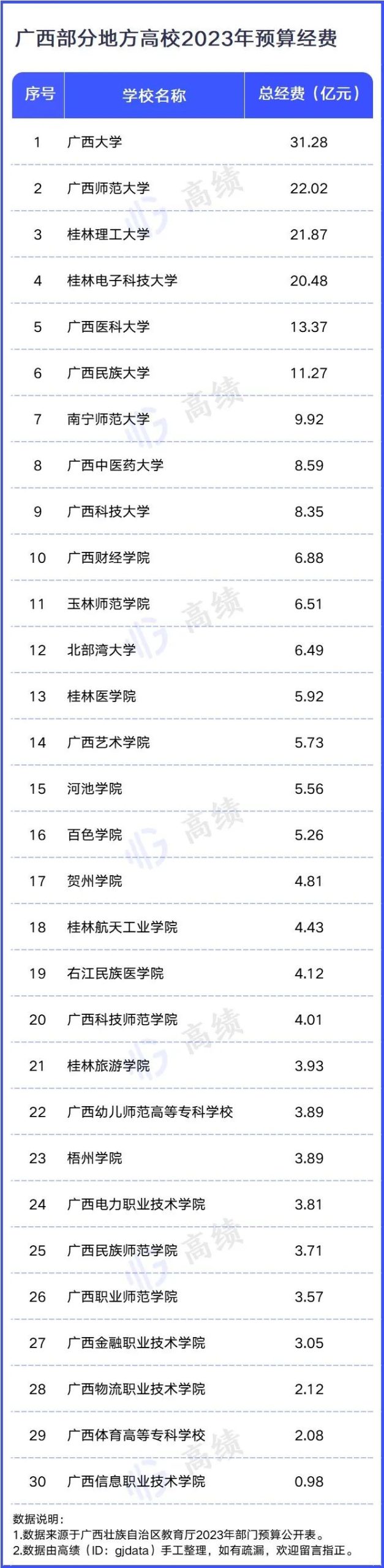 近200所高校，2023预算出炉！ (http://www.hnyixiao.com/) 艺考界资讯 第4张