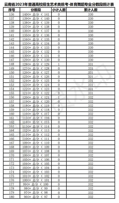 全国31省份2023艺术统考成绩及合格线发布 (http://www.hnyixiao.com/) 艺考界资讯 第120张