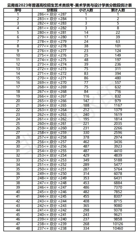 全国31省份2023艺术统考成绩及合格线发布 (http://www.hnyixiao.com/) 艺考界资讯 第91张