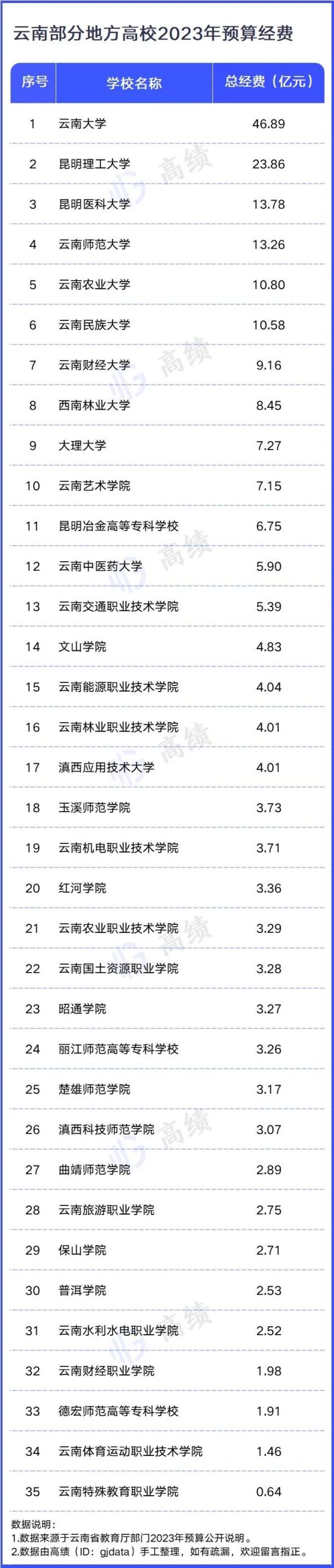 近200所高校，2023预算出炉！ (http://www.hnyixiao.com/) 艺考界资讯 第8张