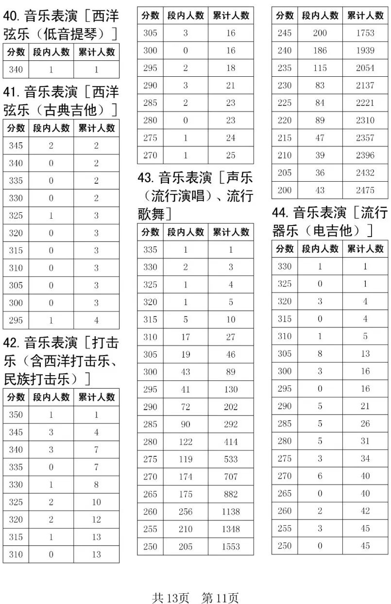 全国31省份2023艺术统考成绩及合格线发布 (http://www.hnyixiao.com/) 艺考界资讯 第143张