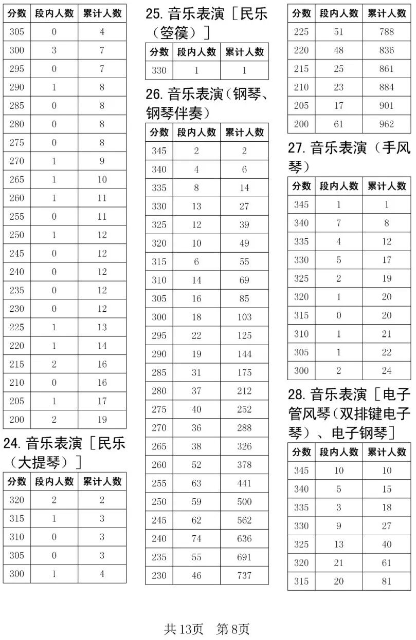 全国31省份2023艺术统考成绩及合格线发布 (http://www.hnyixiao.com/) 艺考界资讯 第140张