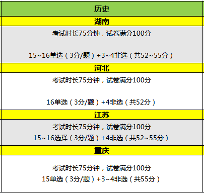 重大调整！2023多省高考试卷结构有变！ (http://www.hnyixiao.com/) 艺考界资讯 第5张