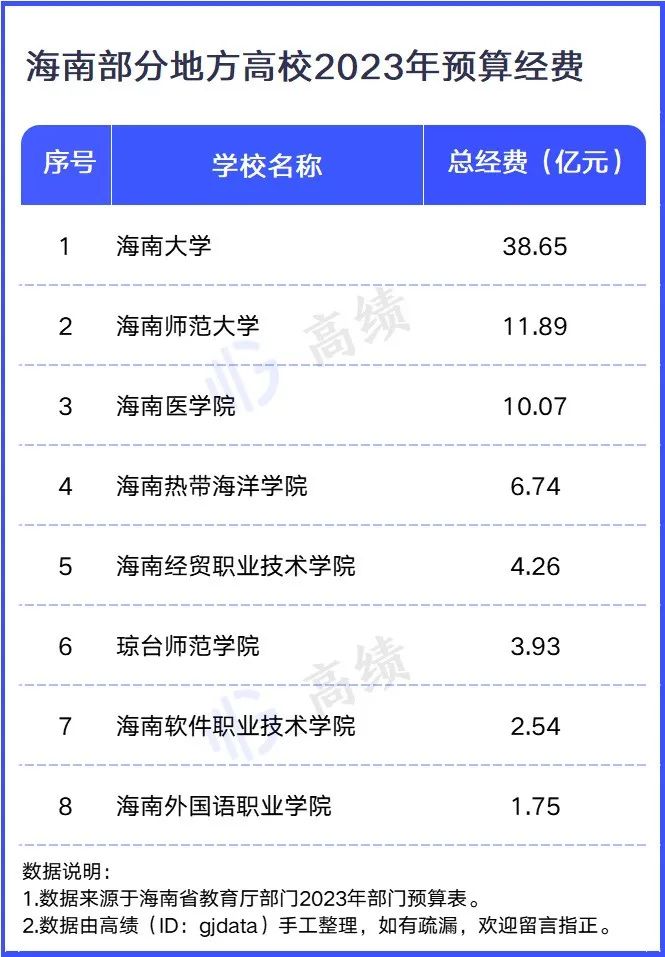 近200所高校，2023预算出炉！ (http://www.hnyixiao.com/) 艺考界资讯 第5张