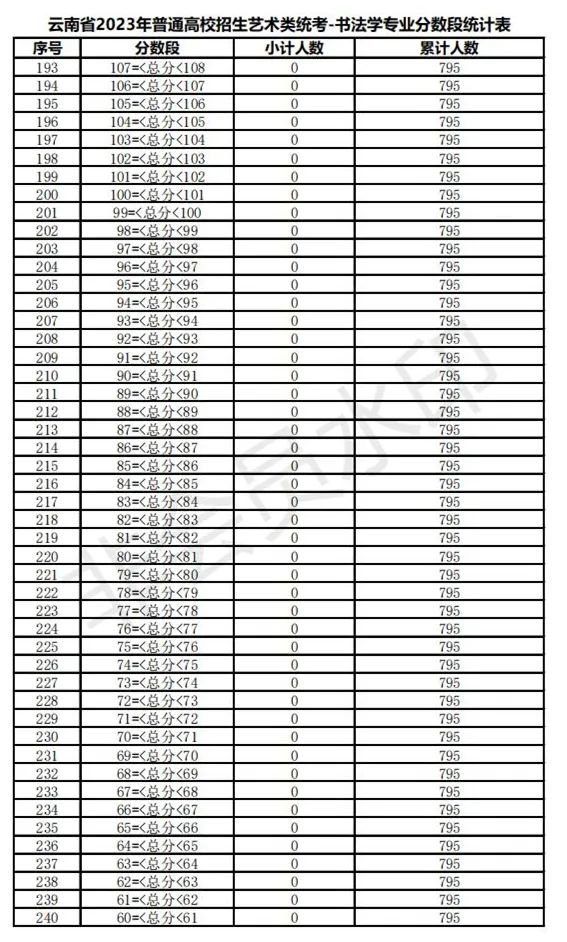 全国31省份2023艺术统考成绩及合格线发布 (http://www.hnyixiao.com/) 艺考界资讯 第114张