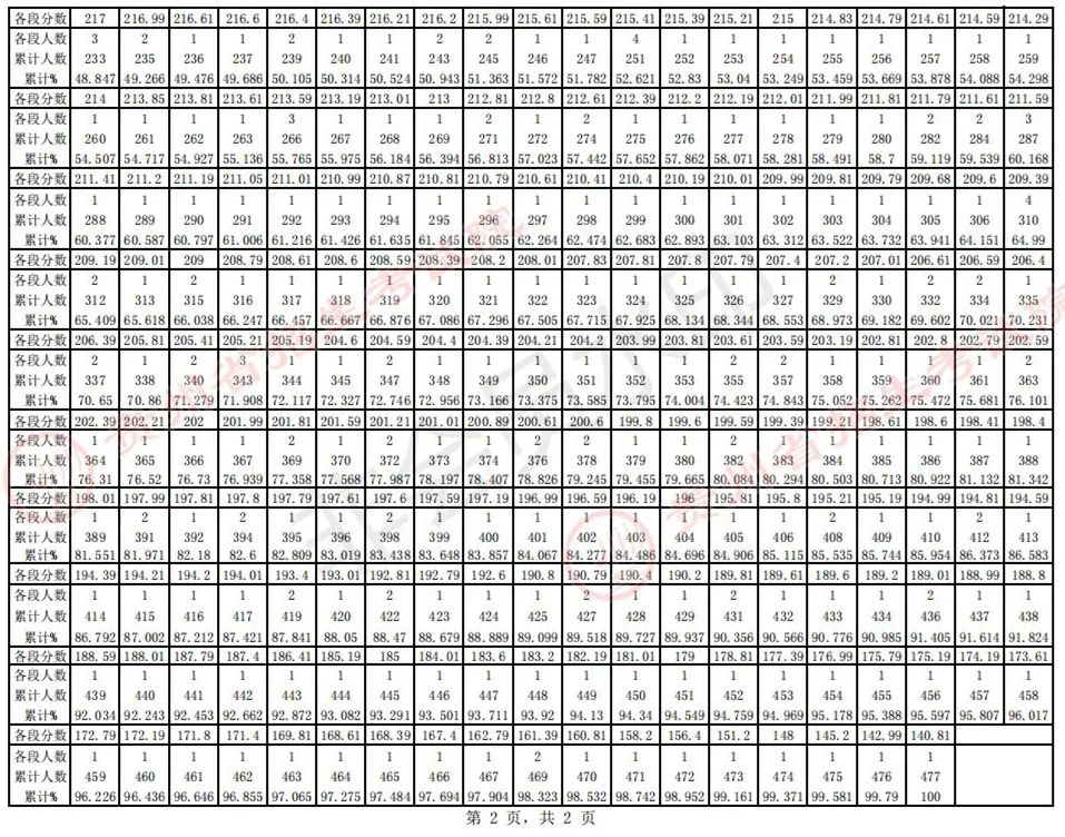 全国31省份2023艺术统考成绩及合格线发布 (http://www.hnyixiao.com/) 艺考界资讯 第65张