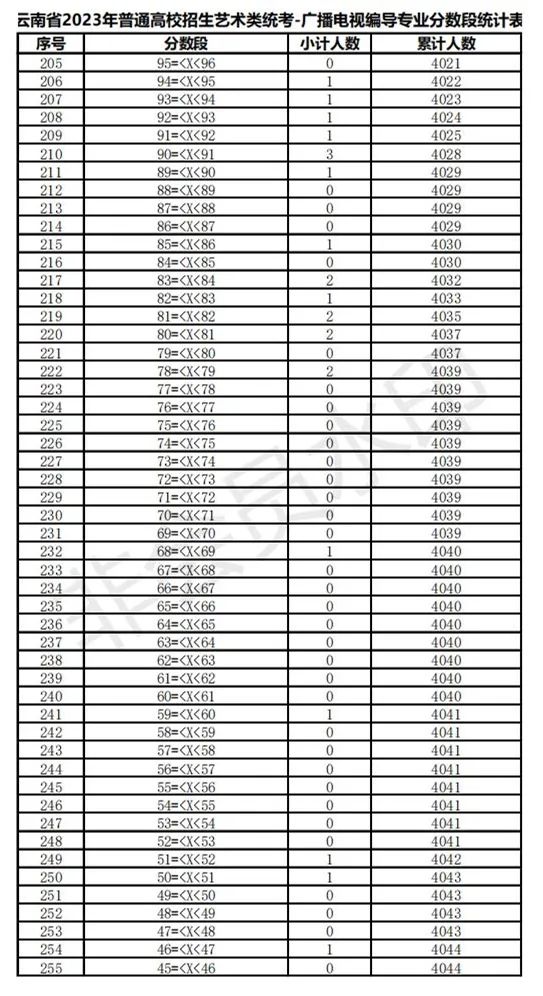 全国31省份2023艺术统考成绩及合格线发布 (http://www.hnyixiao.com/) 艺考界资讯 第108张