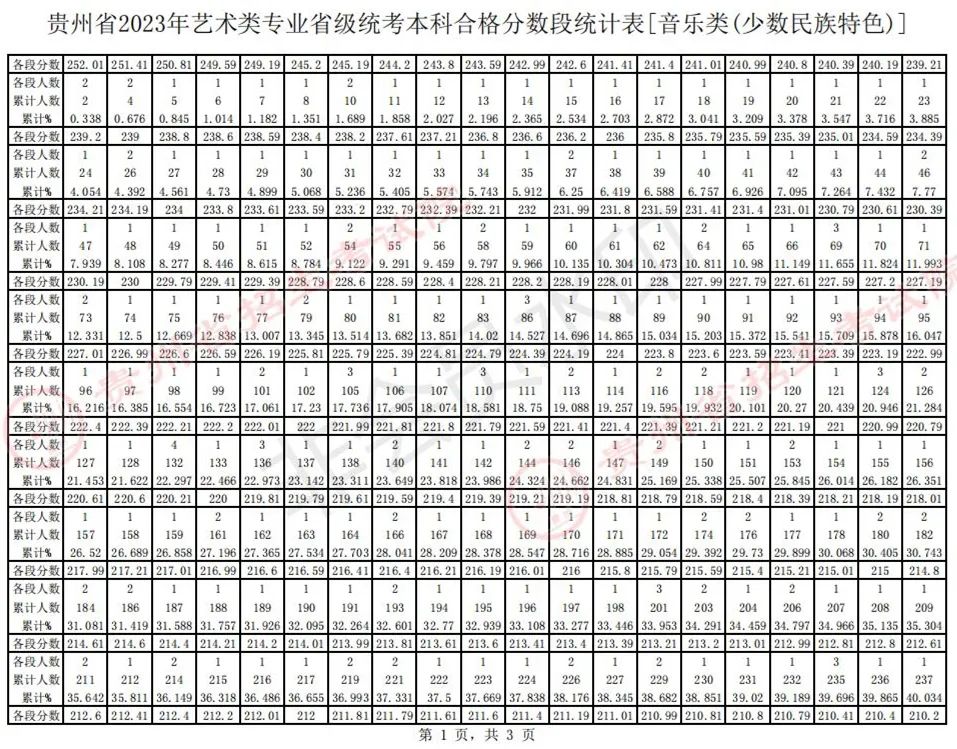 全国31省份2023艺术统考成绩及合格线发布 (http://www.hnyixiao.com/) 艺考界资讯 第53张