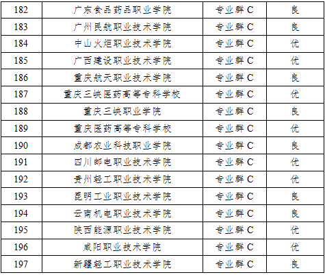 多所艺术院校获优！中国特色高水平高职学校中期评价结果出炉 (http://www.hnyixiao.com/) 艺考资讯 第8张