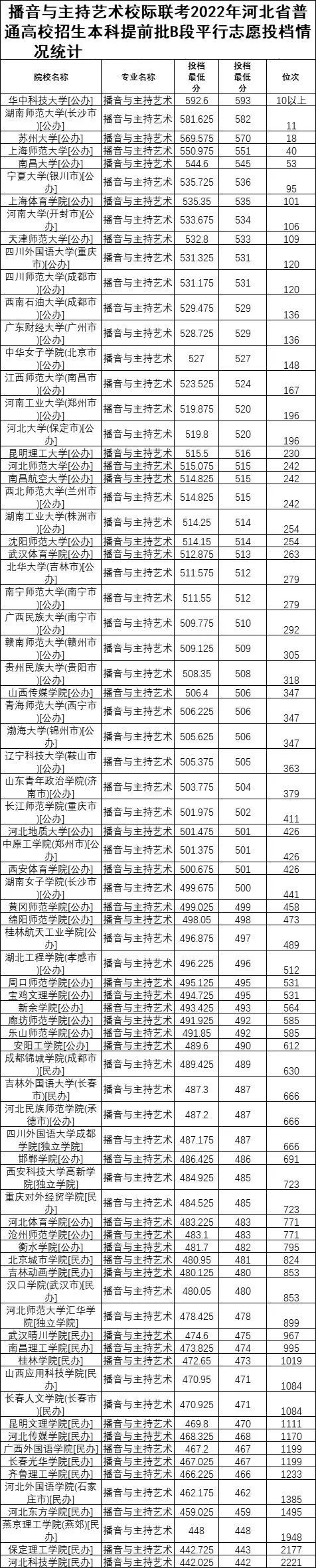 河北2023舞蹈统考、播音联考合格分数线公布 (http://www.hnyixiao.com/) 艺考界资讯 第7张
