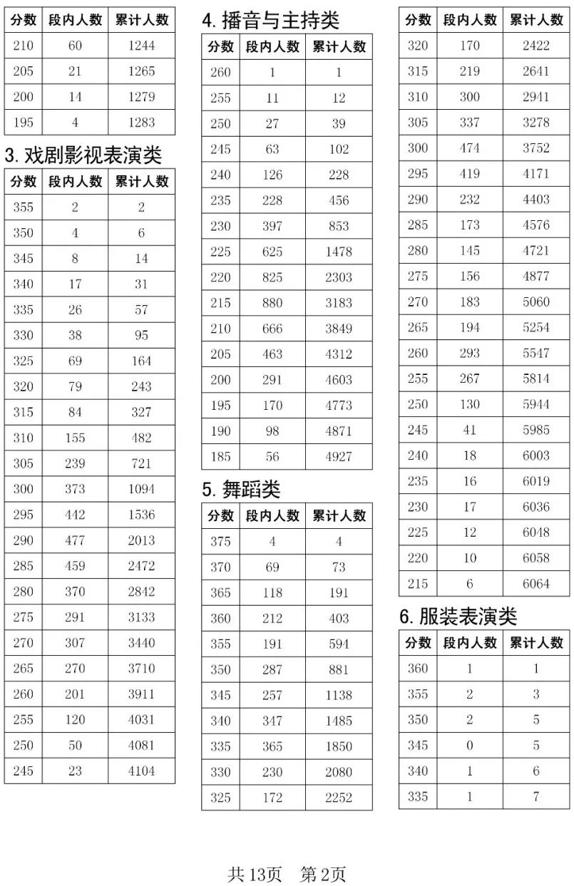 全国31省份2023艺术统考成绩及合格线发布 (http://www.hnyixiao.com/) 艺考界资讯 第134张
