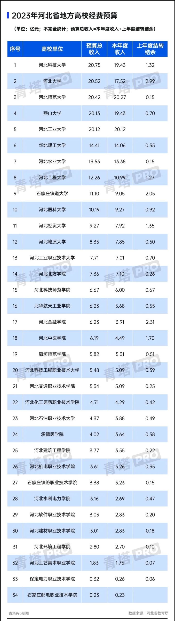 超百所高校，2023年经费预算公布！ (http://www.hnyixiao.com/) 艺考界资讯 第5张