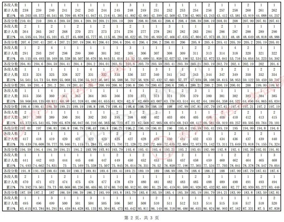 全国31省份2023艺术统考成绩及合格线发布 (http://www.hnyixiao.com/) 艺考界资讯 第54张