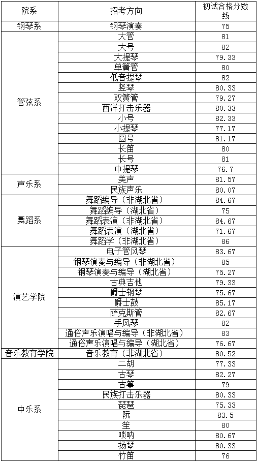 武汉音乐学院2023初试合格分数线及复试公告 (http://www.hnyixiao.com/) 艺考界资讯 第1张