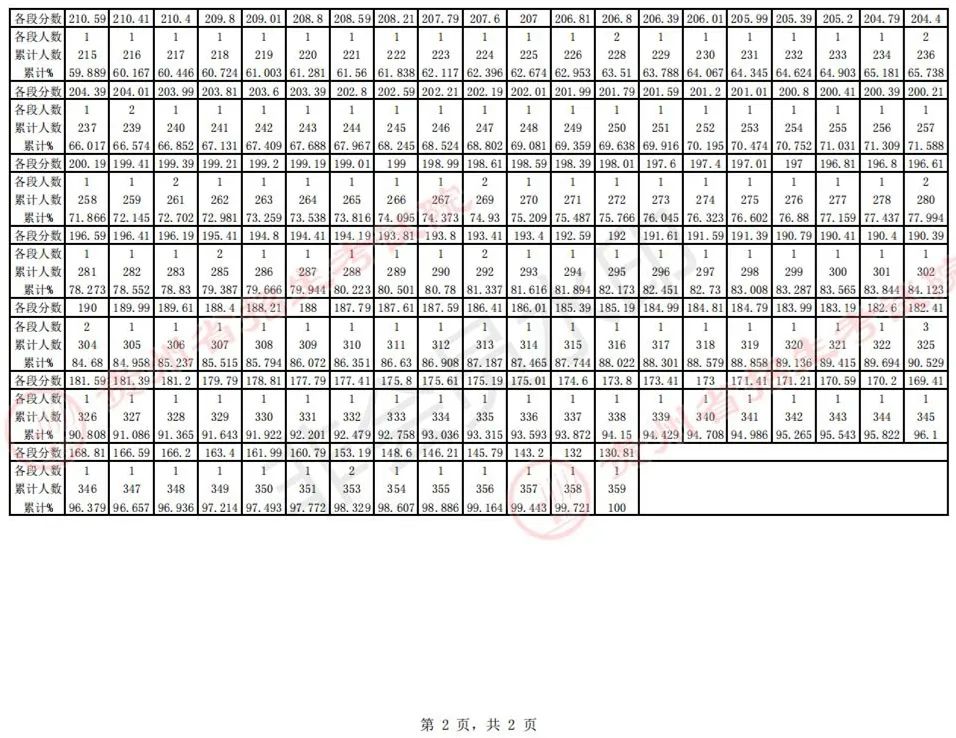 全国31省份2023艺术统考成绩及合格线发布 (http://www.hnyixiao.com/) 艺考界资讯 第52张