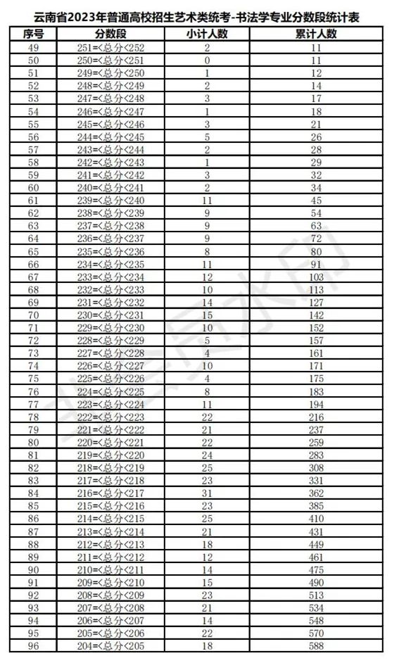 全国31省份2023艺术统考成绩及合格线发布 (http://www.hnyixiao.com/) 艺考界资讯 第111张