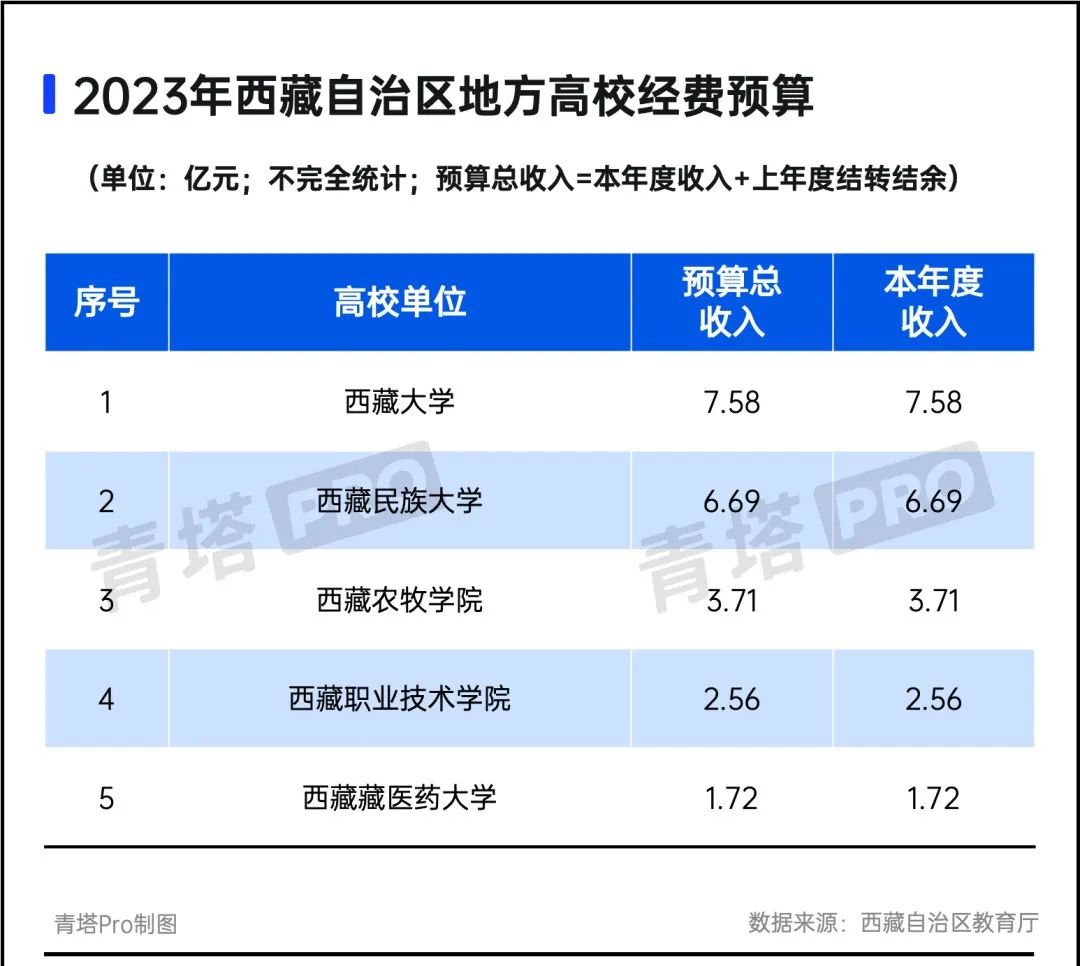 超百所高校，2023年经费预算公布！ (http://www.hnyixiao.com/) 艺考界资讯 第3张