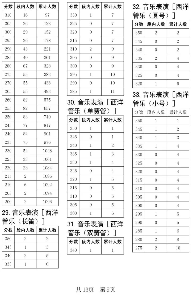全国31省份2023艺术统考成绩及合格线发布 (http://www.hnyixiao.com/) 艺考界资讯 第141张