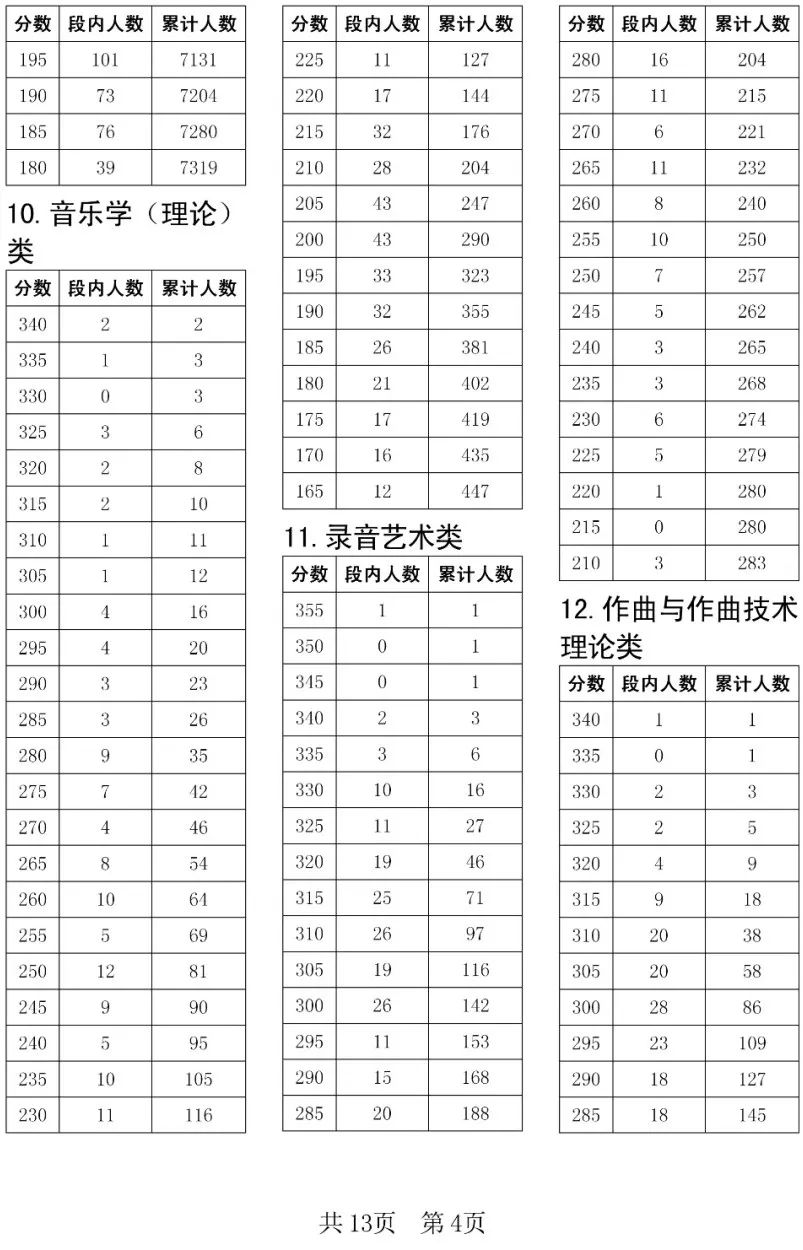 全国31省份2023艺术统考成绩及合格线发布 (http://www.hnyixiao.com/) 艺考界资讯 第136张