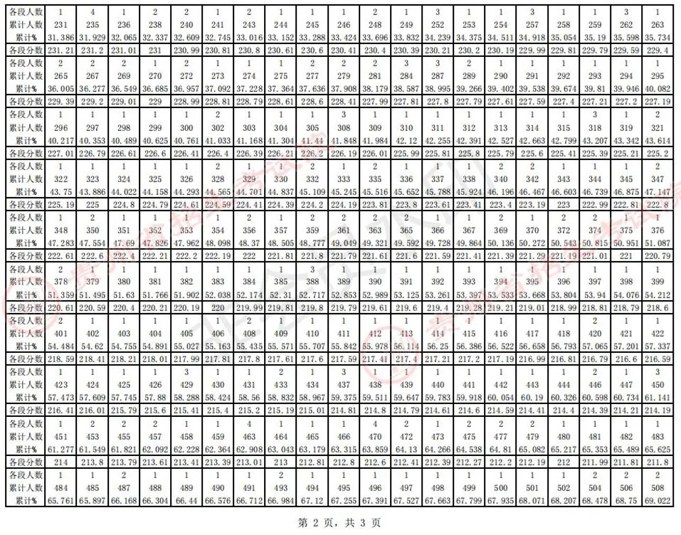 全国31省份2023艺术统考成绩及合格线发布 (http://www.hnyixiao.com/) 艺考界资讯 第47张