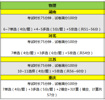 重大调整！2023多省高考试卷结构有变！ (http://www.hnyixiao.com/) 艺考界资讯 第1张