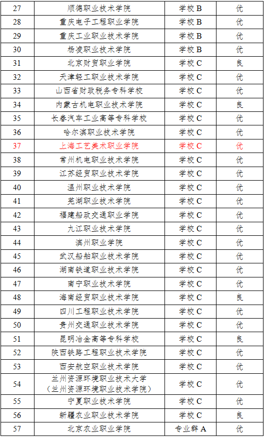 多所艺术院校获优！中国特色高水平高职学校中期评价结果出炉 (http://www.hnyixiao.com/) 艺考资讯 第3张