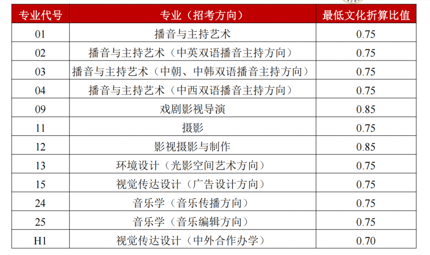 学艺术上名校！这些“双一流”大学正在招收艺术生！ (http://www.hnyixiao.com/) 艺考界资讯 第9张