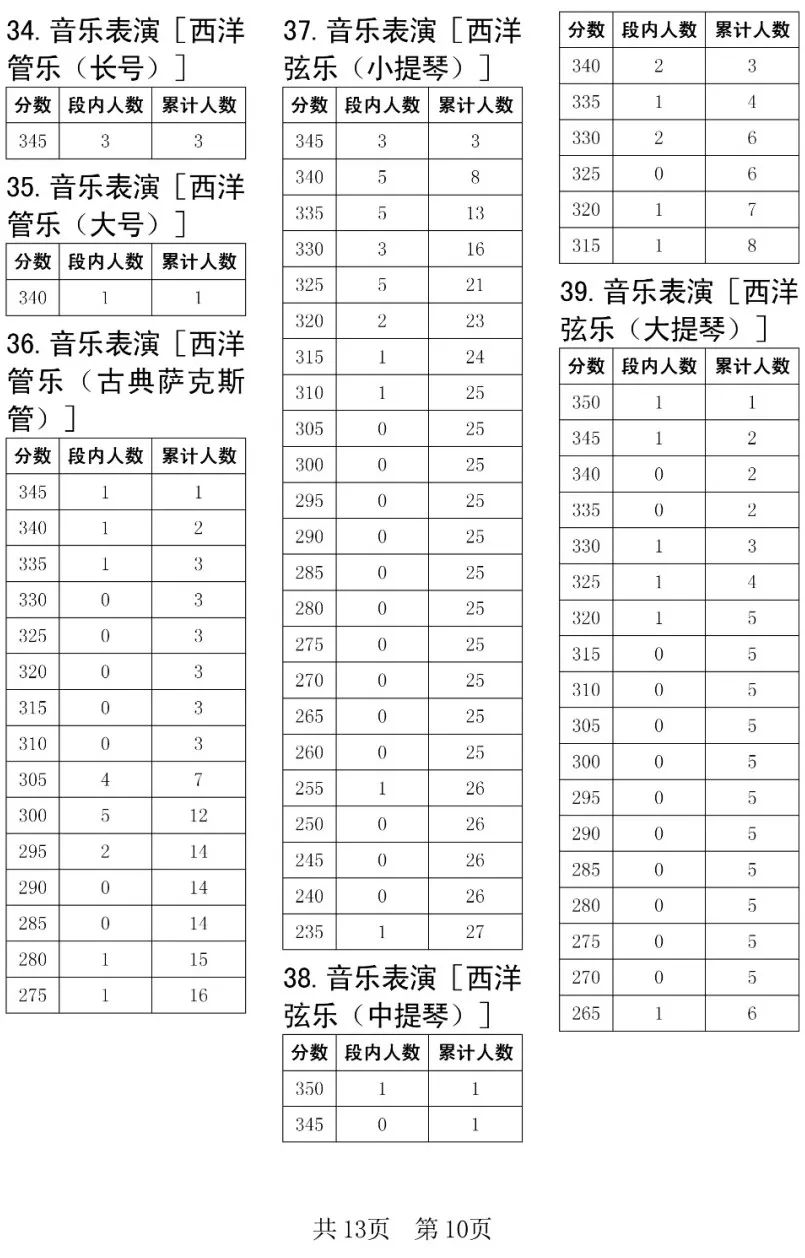 全国31省份2023艺术统考成绩及合格线发布 (http://www.hnyixiao.com/) 艺考界资讯 第142张