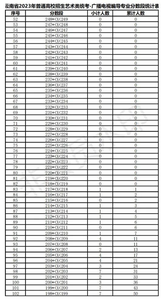 全国31省份2023艺术统考成绩及合格线发布 (http://www.hnyixiao.com/) 艺考界资讯 第105张