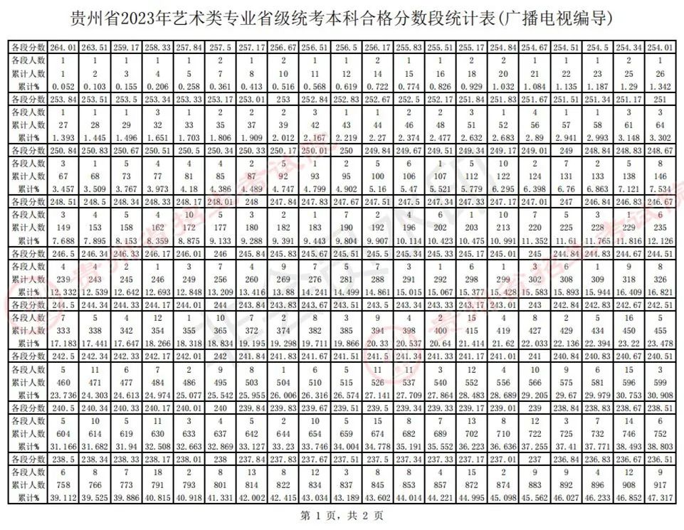 全国31省份2023艺术统考成绩及合格线发布 (http://www.hnyixiao.com/) 艺考界资讯 第12张
