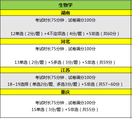 重大调整！2023多省高考试卷结构有变！ (http://www.hnyixiao.com/) 艺考界资讯 第3张