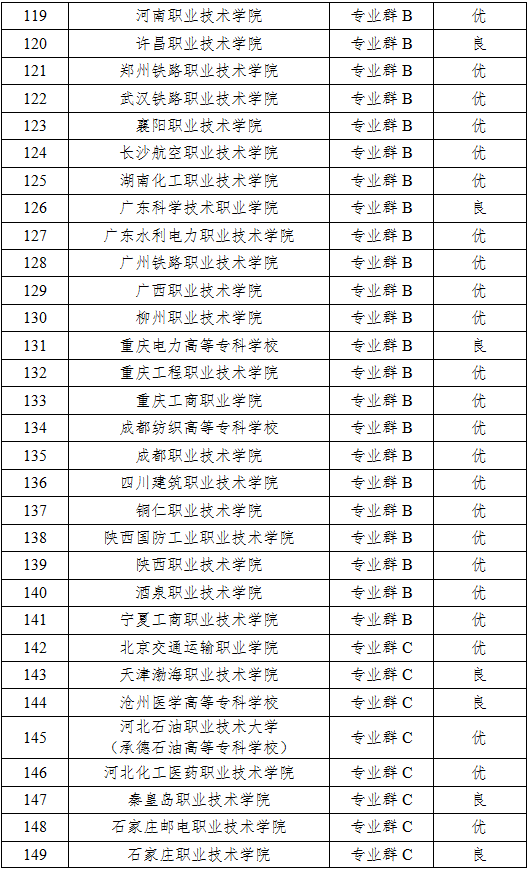 多所艺术院校获优！中国特色高水平高职学校中期评价结果出炉 (http://www.hnyixiao.com/) 艺考资讯 第6张