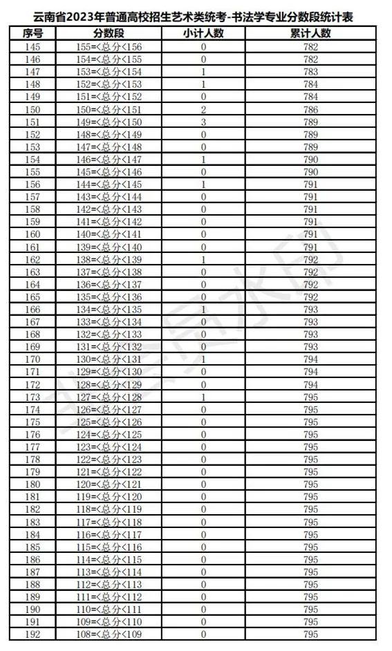 全国31省份2023艺术统考成绩及合格线发布 (http://www.hnyixiao.com/) 艺考界资讯 第113张