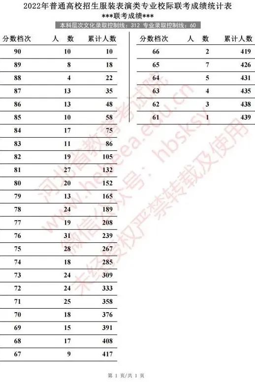 120分合格！河北2023服装表演联考成绩公布 (http://www.hnyixiao.com/) 艺考资讯 第3张