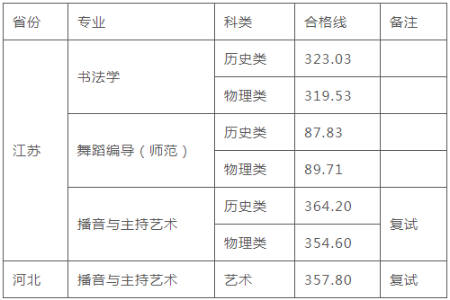 江苏师范大学、内蒙古师范大学2023校考专业成绩公布 (http://www.hnyixiao.com/) 艺考界资讯 第2张