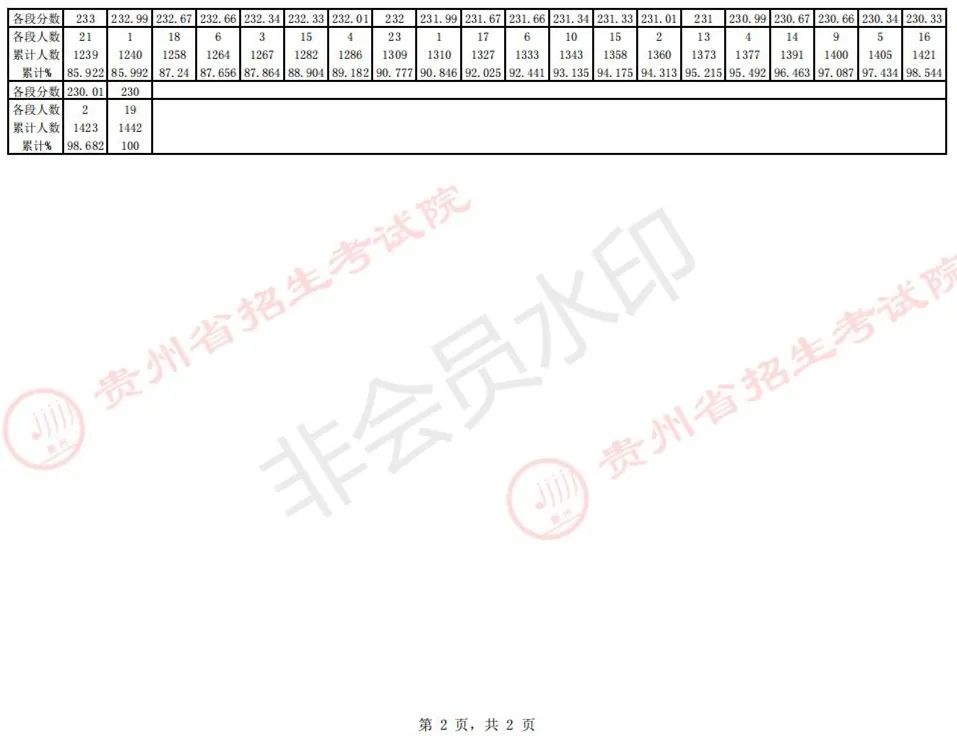 全国31省份2023艺术统考成绩及合格线发布 (http://www.hnyixiao.com/) 艺考界资讯 第11张