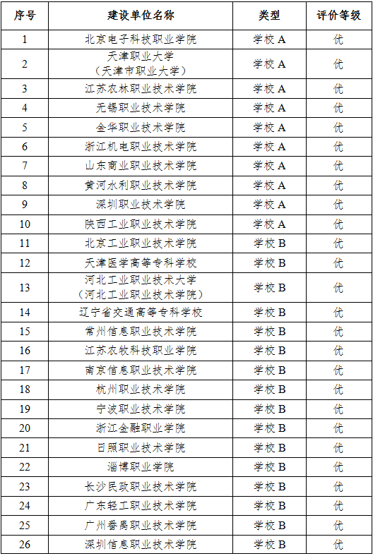 多所艺术院校获优！中国特色高水平高职学校中期评价结果出炉 (http://www.hnyixiao.com/) 艺考资讯 第2张