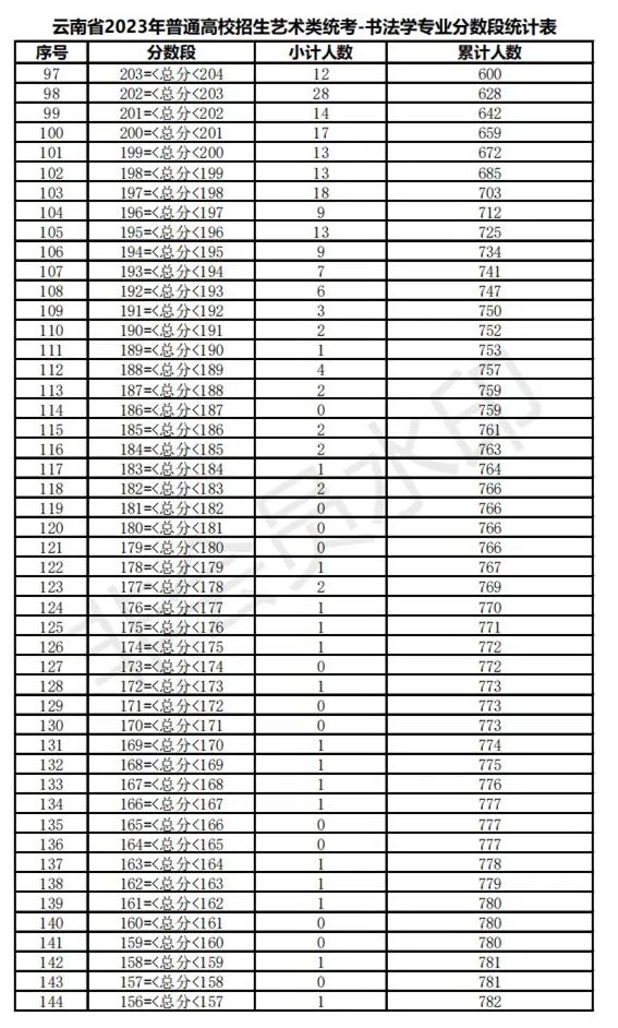 全国31省份2023艺术统考成绩及合格线发布 (http://www.hnyixiao.com/) 艺考界资讯 第112张