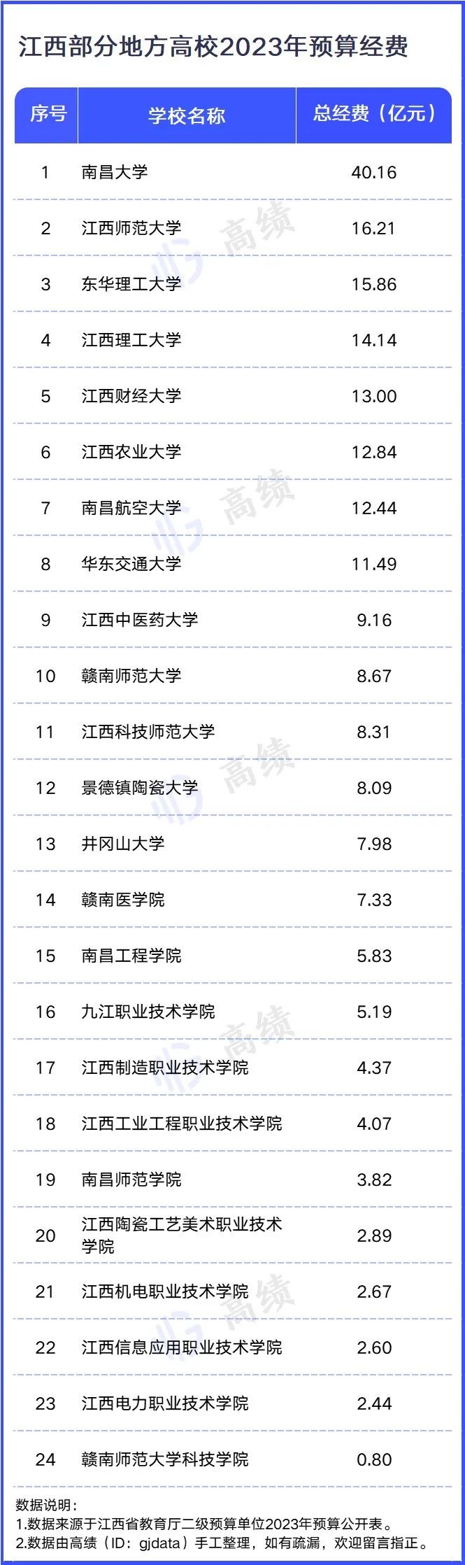 近200所高校，2023预算出炉！ (http://www.hnyixiao.com/) 艺考界资讯 第1张